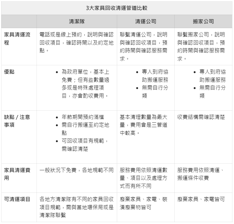 家具回收清運3大管道整理表